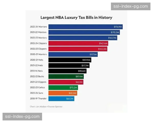 骑士通过交易操作将奢侈税从1.65亿美元降至6500万美元，省下超1亿美元